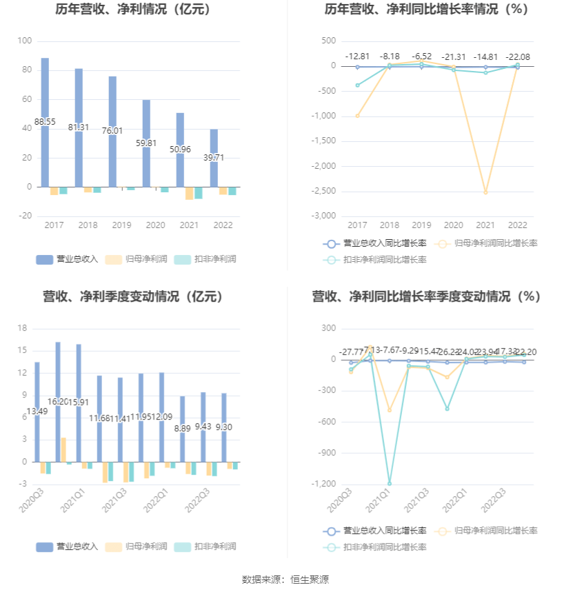 人人乐：2022年吃亏5.07亿元