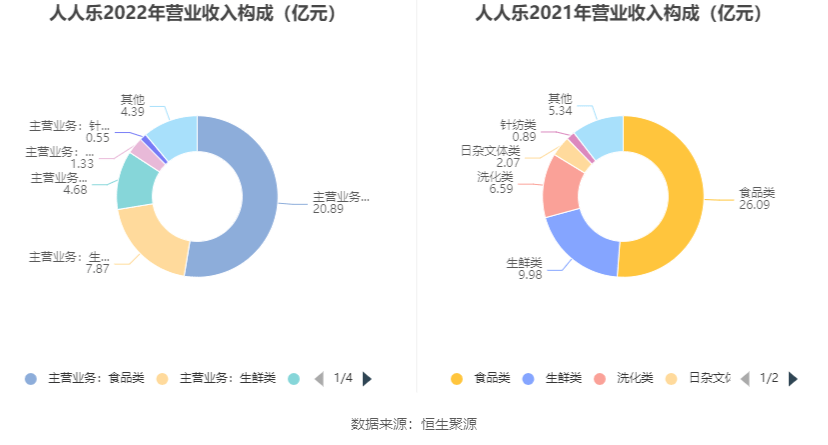 人人乐：2022年吃亏5.07亿元