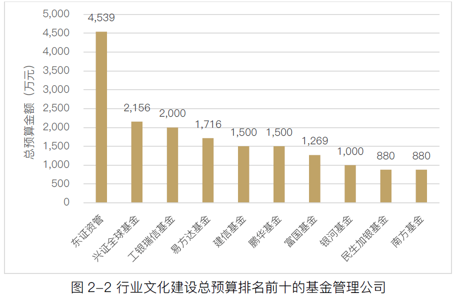 总预算金额达到22896.16万元。总预算金额排名前十的公司具体情况如下图：文化理念是企业文化建设的