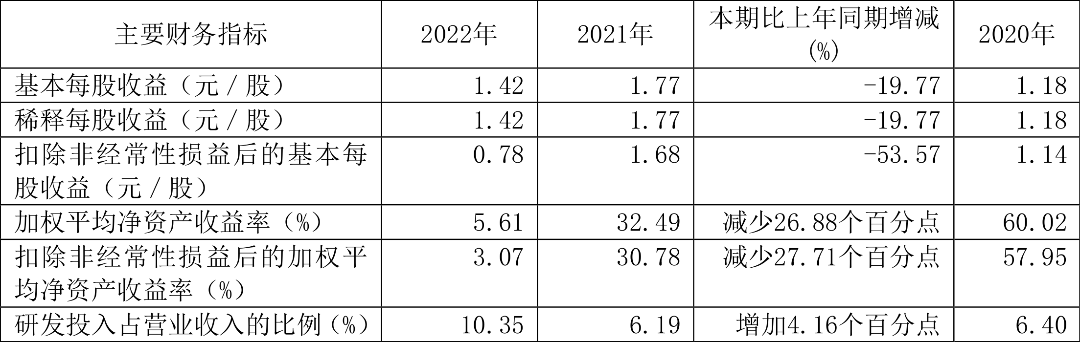 芯导科技：2022年净利润同比增长4.30% 拟10转4股派6元