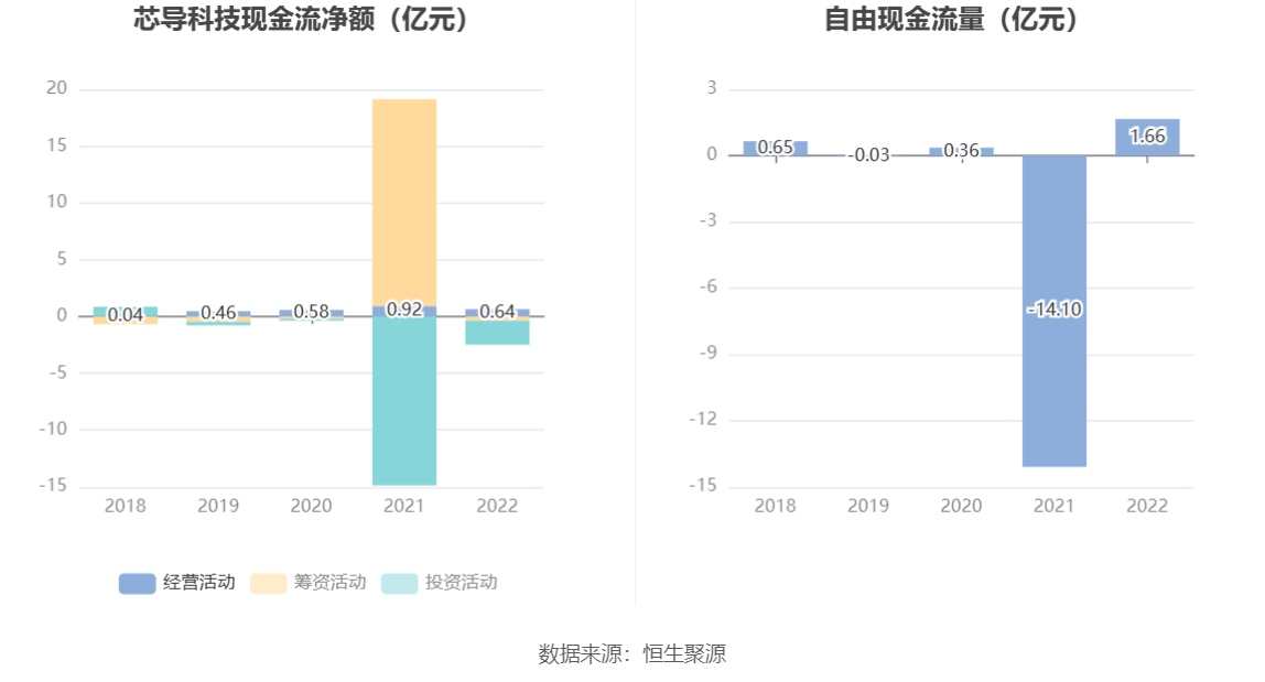 芯导科技：2022年净利润同比增长4.30% 拟10转4股派6元