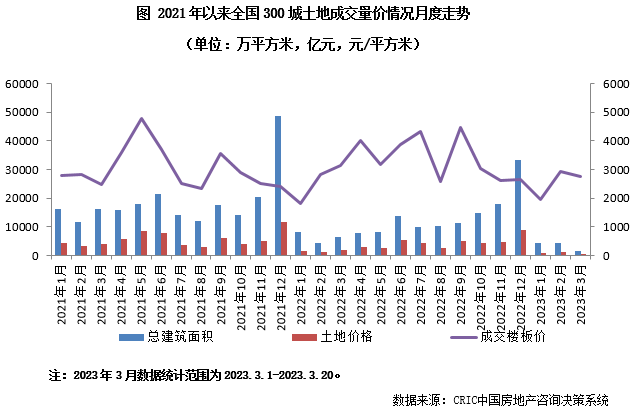2023年一季度中国房地产总结与展望(中篇)_城市_成交_土地
