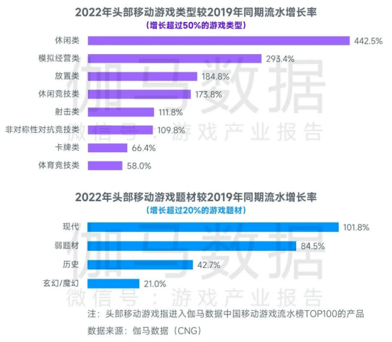 腾讯等头部厂商立异力不敷，游戏行业没等来2023春天