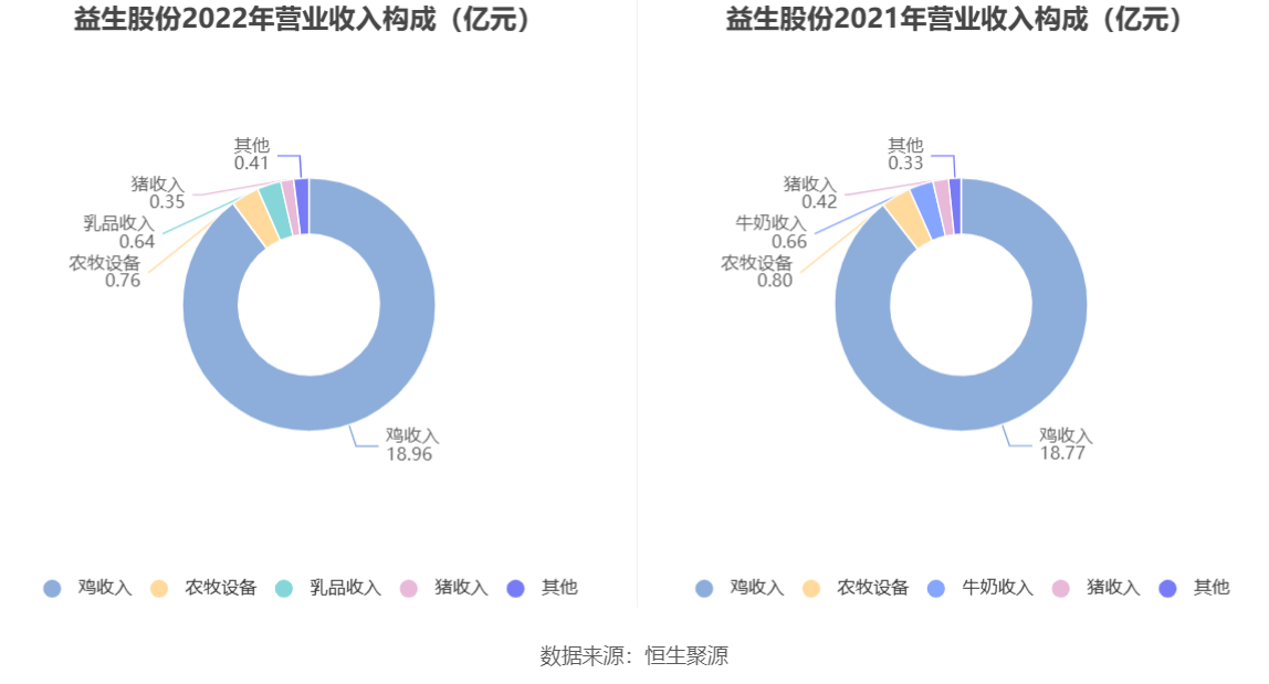 雷泽体育官方网站益生股分：2022年吃亏367亿元(图2)