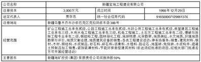 新疆宝地矿业股份有限公司 关于估计2023年度申请金融机构 授信额度的通知布告