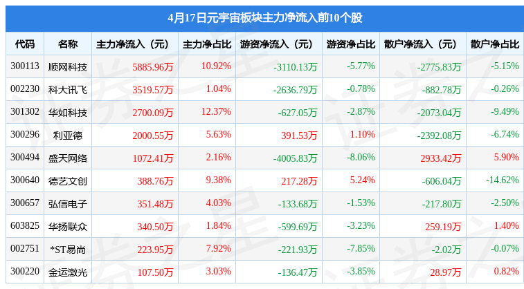 元宇宙板块4月17日跌3.22%，中文在线领跌，主力资金净流出50.12亿元