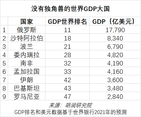 俄罗斯,沙特阿拉伯,波兰,委内瑞拉和南非这几个世界gdp大国没有一家