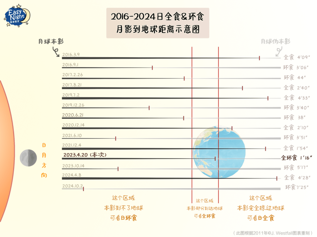 往左一步日环食、往右一步日全食，稀有的“日全环食”明天上演！