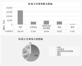 吉林敖东药业集团股份有限公司2022年度陈述摘要