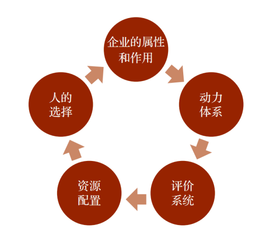 寧高寧:五個環節看懂中國企業_評價_改革_組織