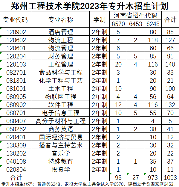 38所院校公佈2023河南專升本招生計劃!_鄭州_新鄉_安陽