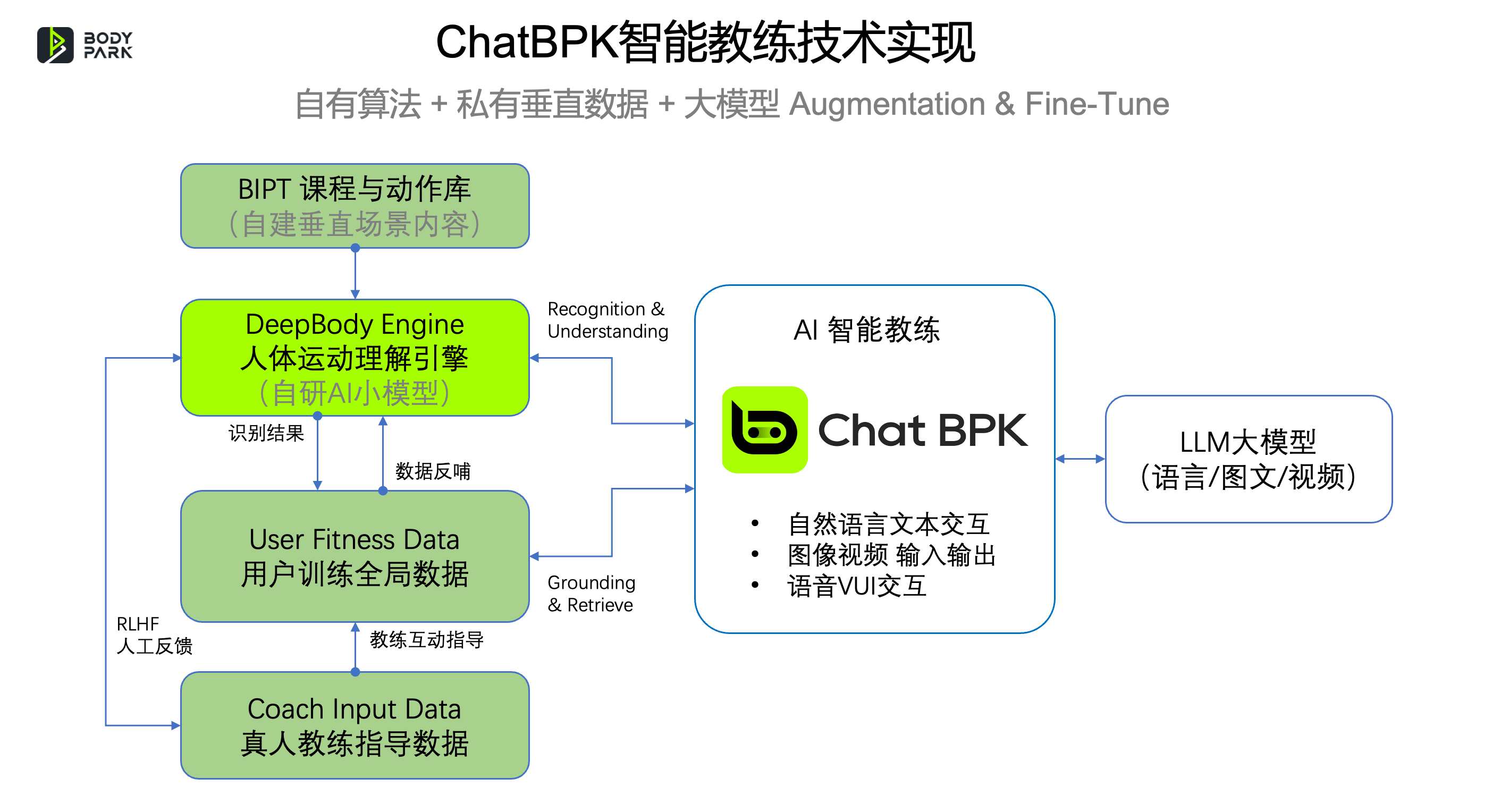 36氪專訪BodyPark林宜立：『+生成式AI』需要垂直場景、產品、數據｜ChatAI。