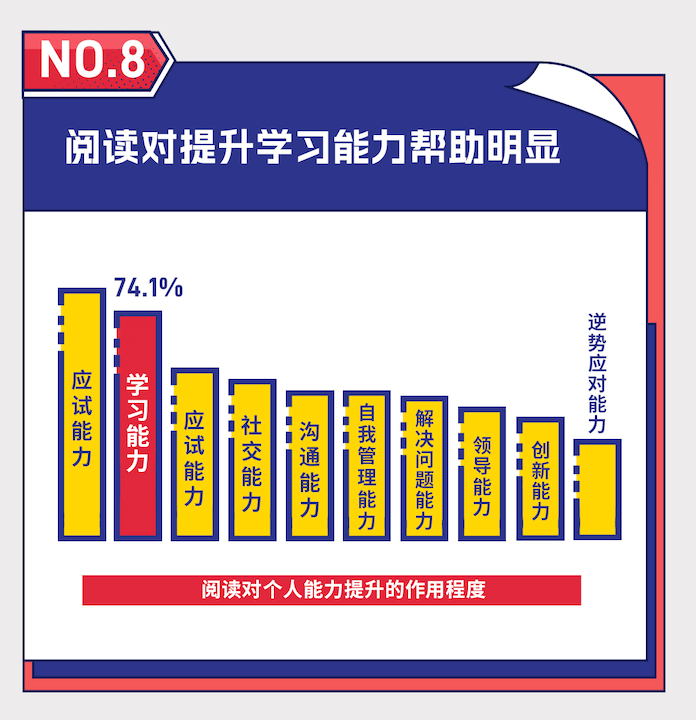 读书日降临，那份阅读陈述把年轻人的读书现状捋大白了