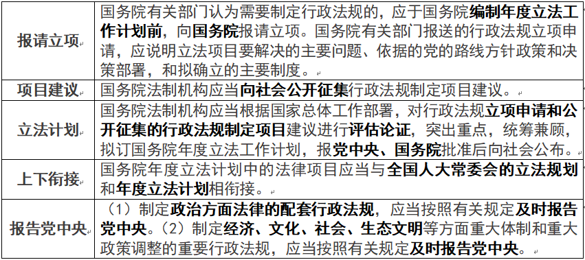 行政法学习笔记Day10——行政法规上_国务院_立法_程序
