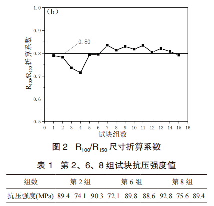 混凝土试块抗压强度的影响因素及解决方案