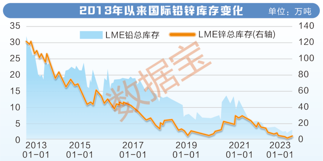 库存降至十年低位 工业金属板块设置装备摆设价值闪现