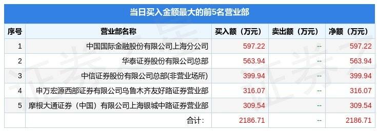 华体会官方网站4月21日广电收集（600831）龙虎榜数据(图1)