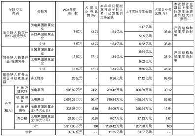 北方光电股份有限公司 关于续聘2023年度审计机构的通知布告