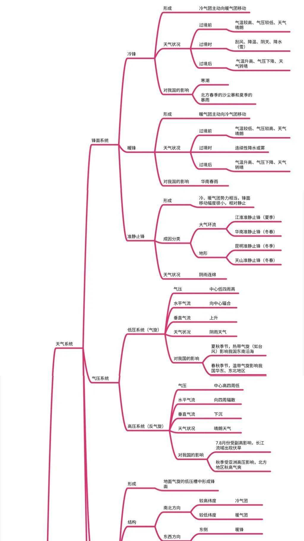 思维导图