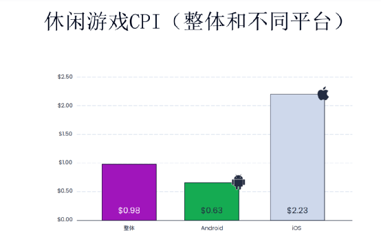 超休闲游戏大势已去，混合休闲游戏抢占市场