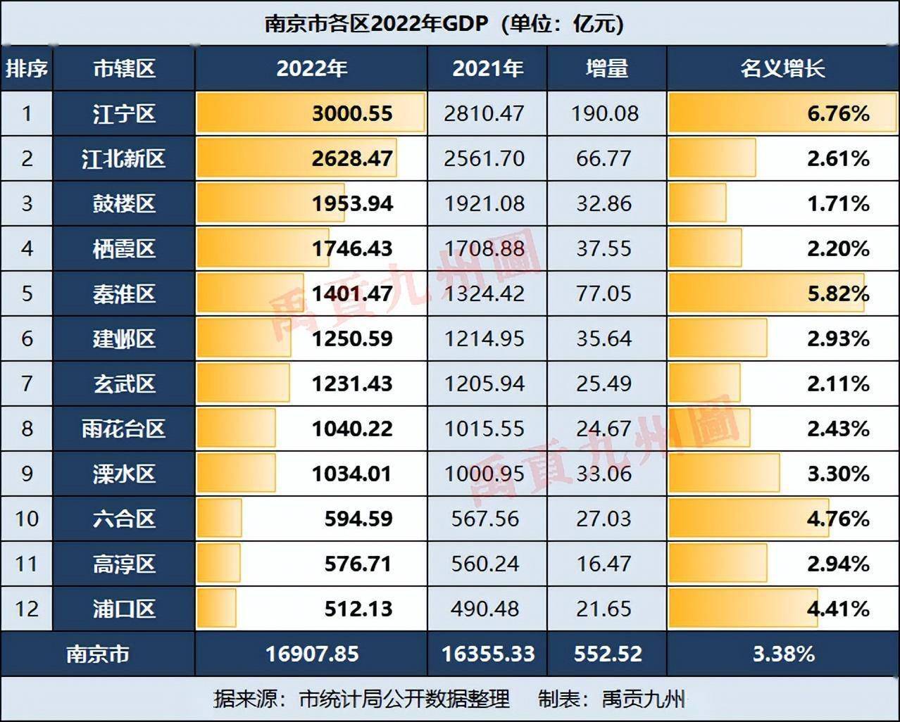 南京各区2022年gdp:鼓楼区玄武区低迷,江宁区秦淮区高增长_增速_名义