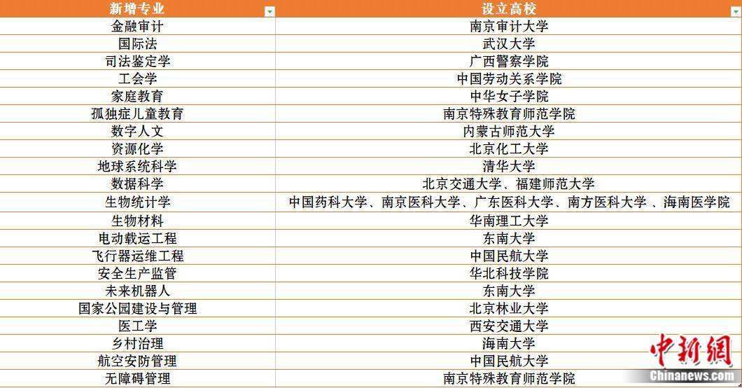 新增21种新专业，最新大学专业热在哪？冷在哪？