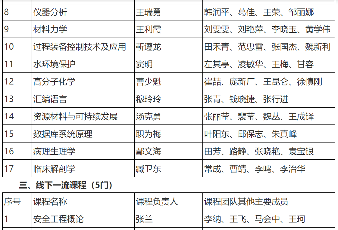 郑州大学31门课程入选教育部“第二批国家级一流本科课程” 搜狐大视野 搜狐新闻