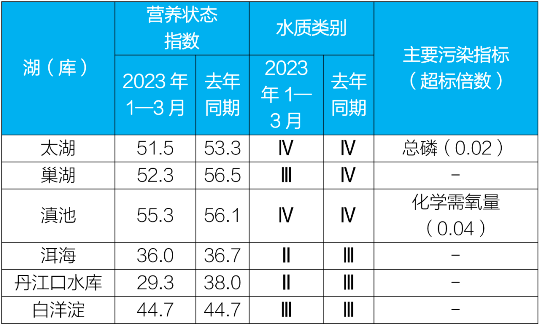 重点湖(库)水质状况及营养状态