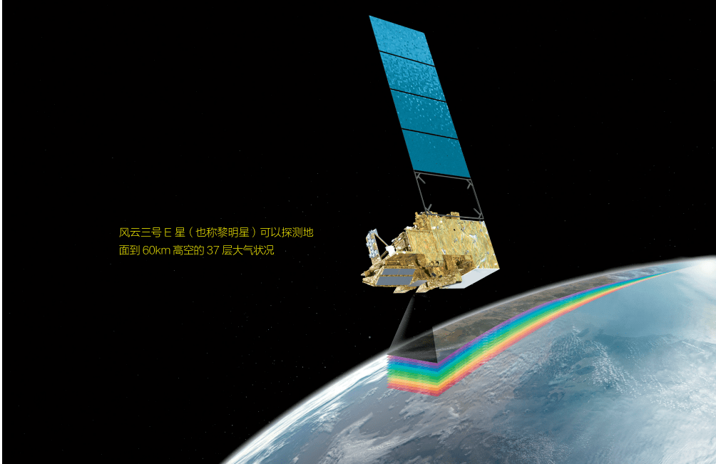 有8顆氣象衛星在軌穩定運行,極地軌道氣象衛星和地球靜止軌道氣象衛星