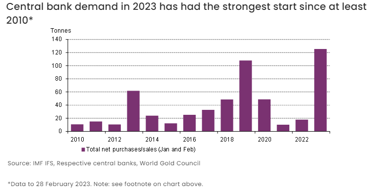 黄金大涨背后：多国央行“揭竿而起”加速“去美元化”_2