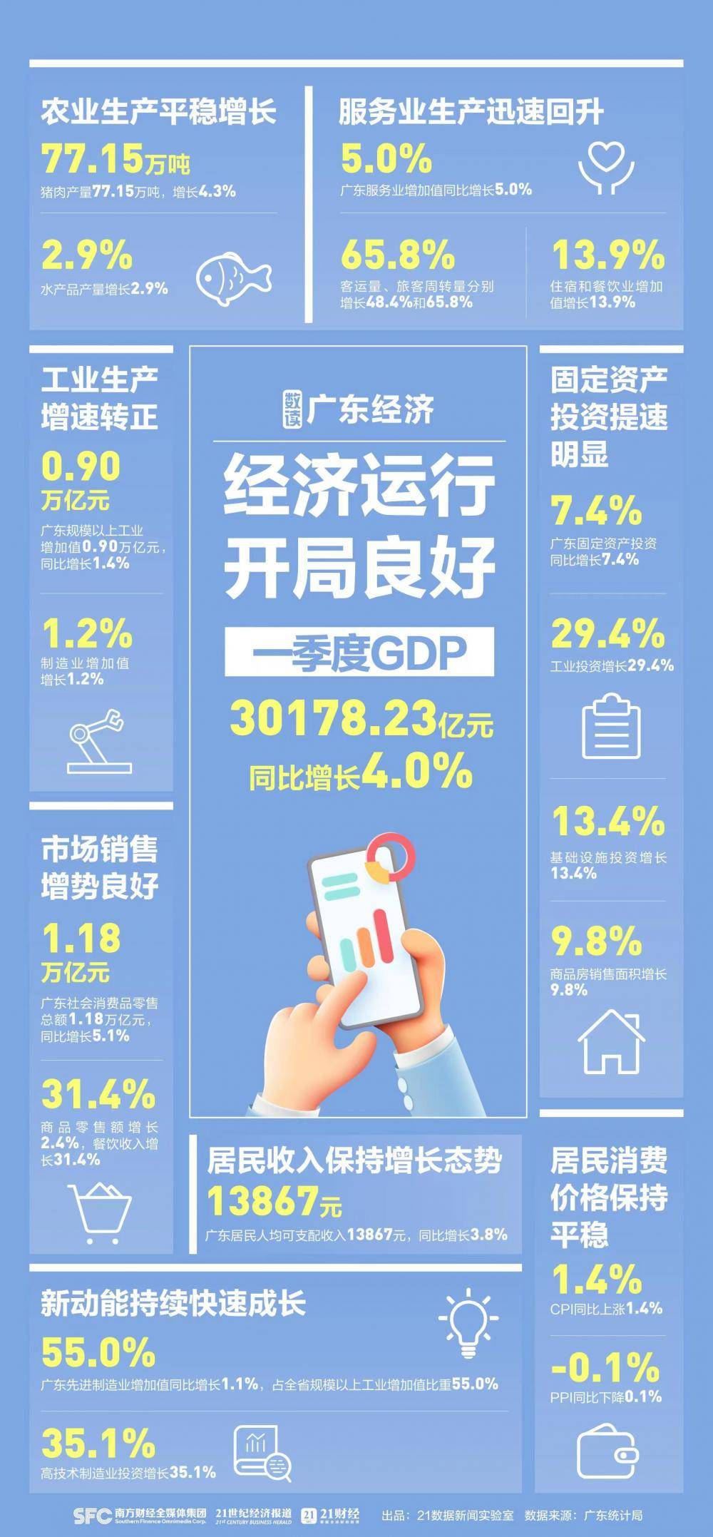 CBN Guangdong s GDP In Q1 Up 4 To Exceed 3 Trillion Yuan year the market
