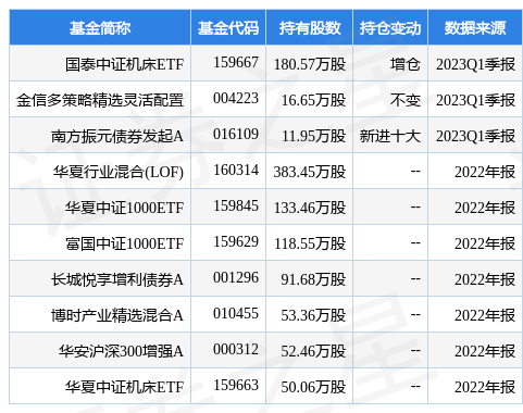 4月25日创世纪跌14.43%，国泰中证机床ETF基金重仓该股