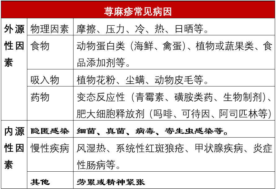 关于急性和慢性荨麻疹药物治疗的经典总结(干货)_风团伴_病因_原因