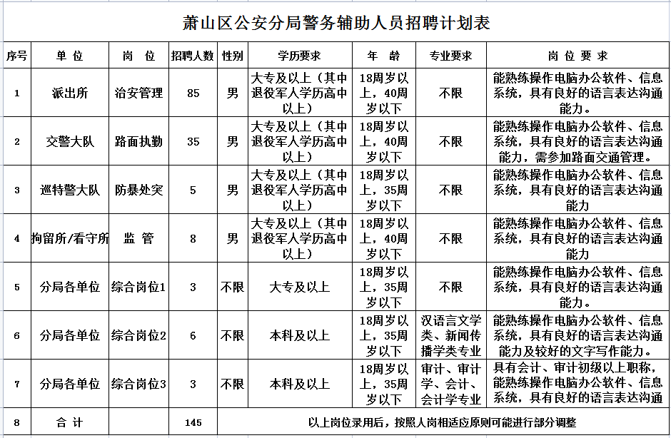 萧山公安招辅警145名,年薪11w+_招聘_人员_笔试