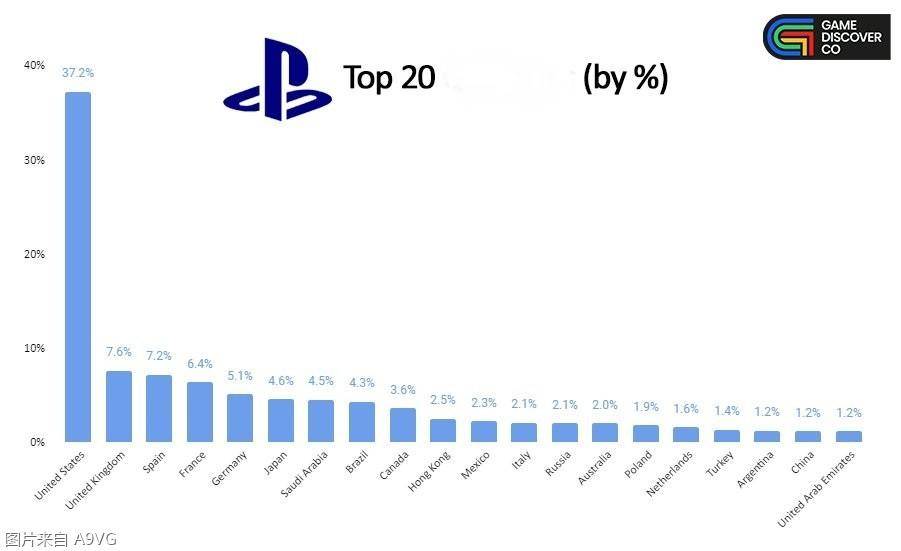 外媒统计全球玩家所在地域散布 Steam上中国玩家数排第二