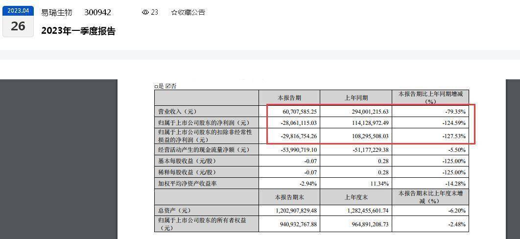 新冠潮褪去,易瑞生物业绩"大变脸:新冠类产品毛利