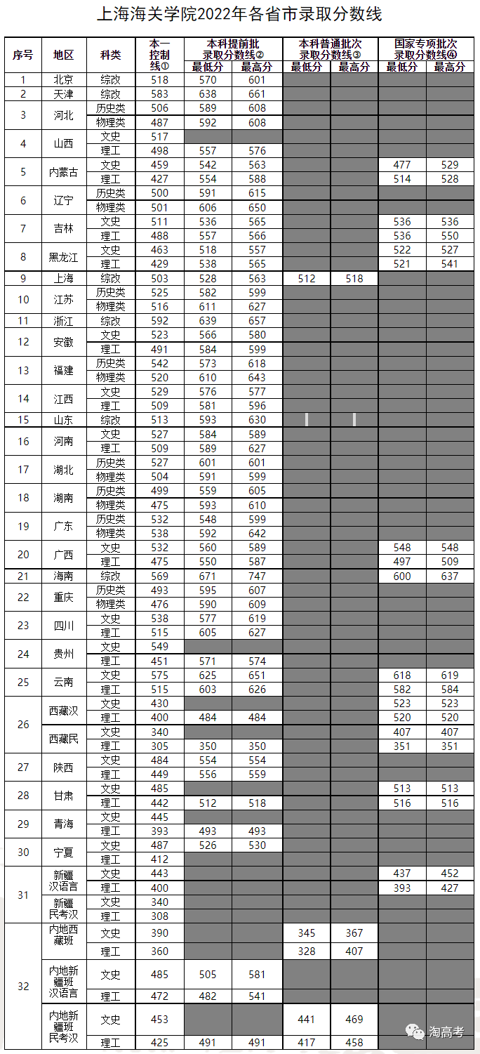 上海海关学院学费图片