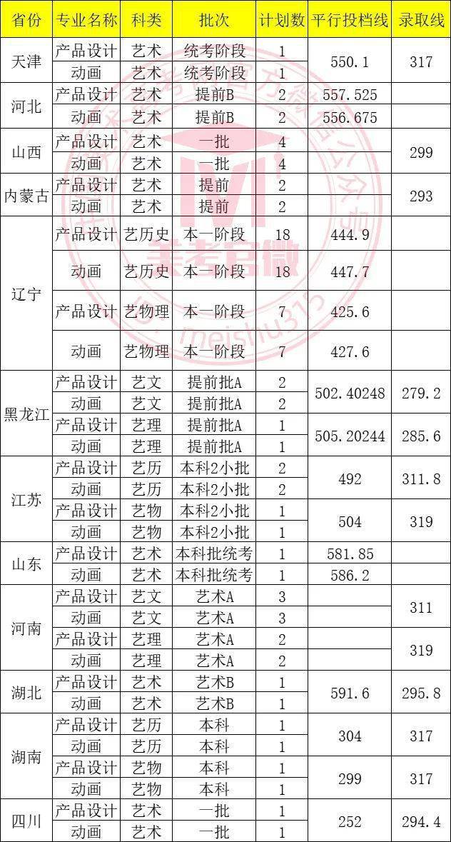 大連交通大學分數(shù)線_大連交通大學交通運輸分數(shù)線_大連交通大學多少分錄取