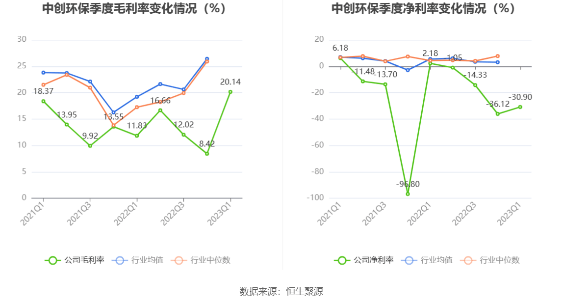 半岛体育app中创环保：2023年一季度亏损149273万元(图3)