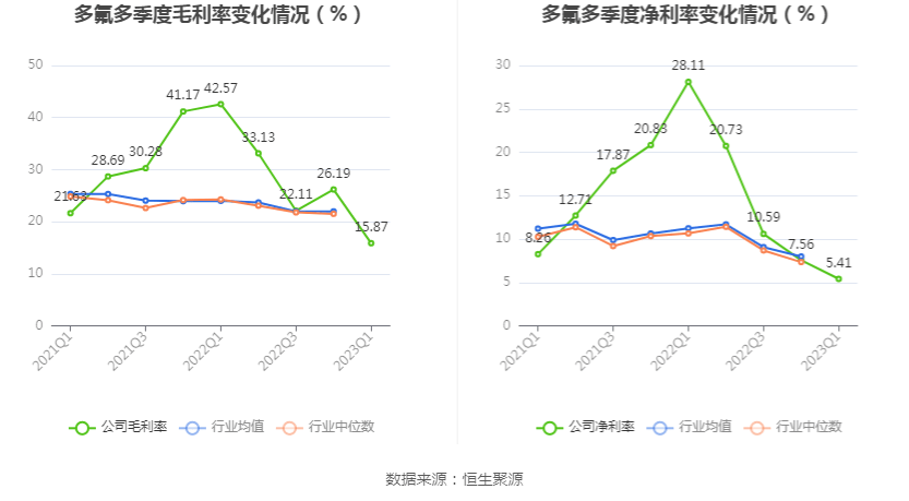 多氟多：2023年一季度净利润1.10亿元 同比下降85.02%