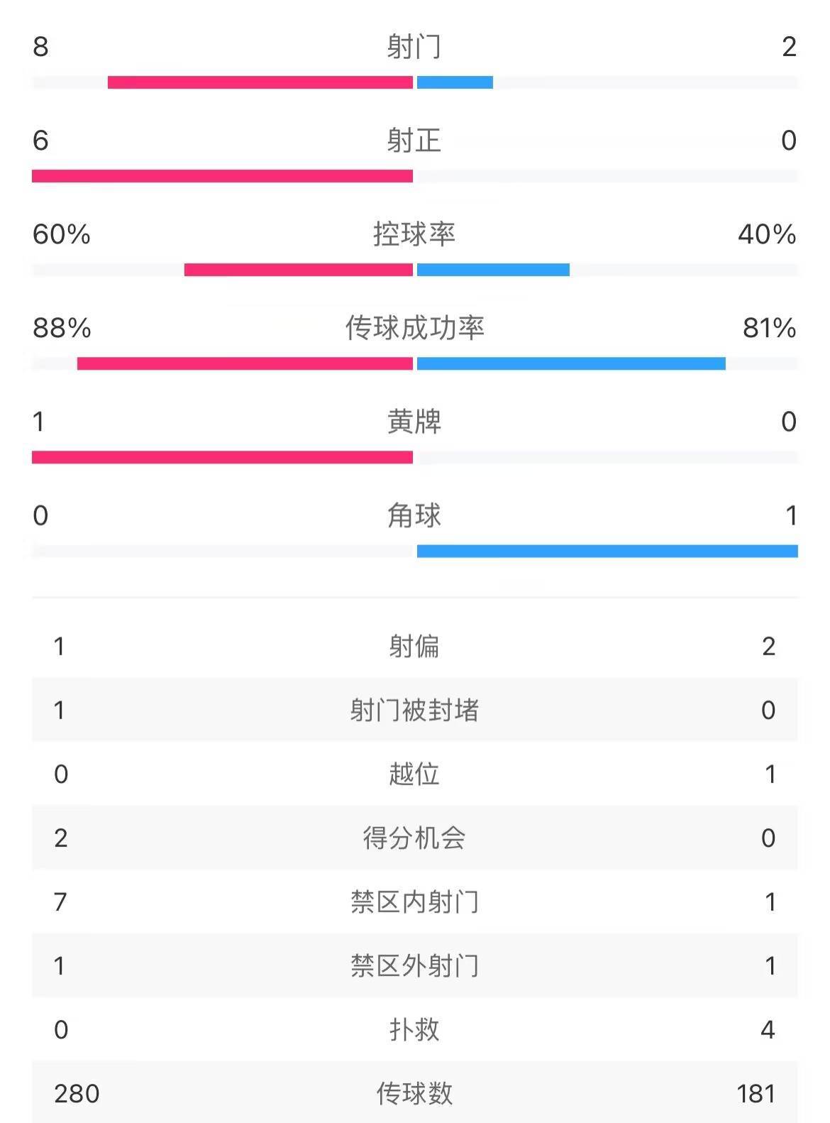 曼城vs阿森纳半场数据：射门8-2，射正6-0