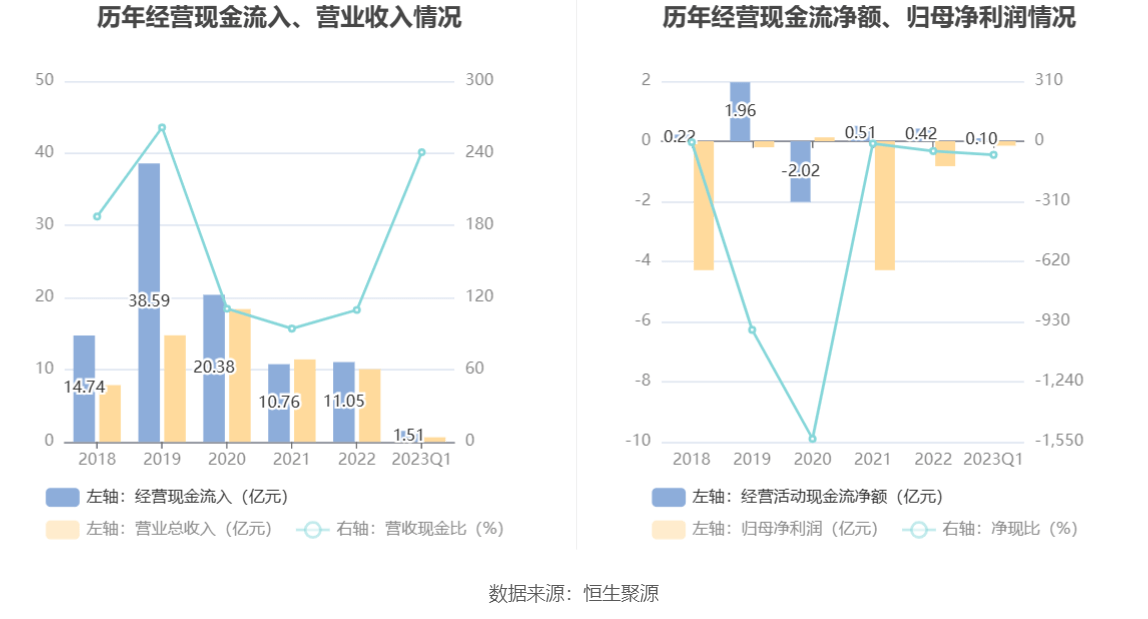 半岛体育app中创环保：2023年一季度亏损149273万元(图6)