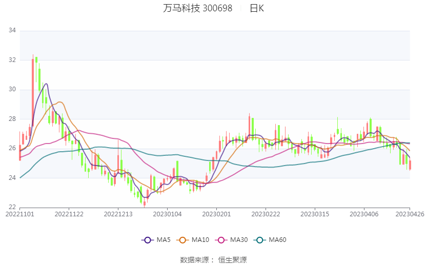 万马科技：2022年净利润3074.82万元 同比增长657.41%_公司_百分点_比重