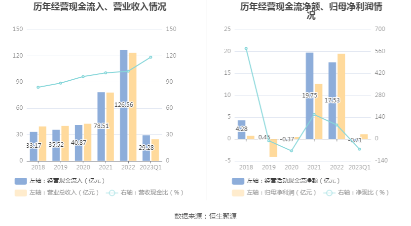 多氟多：2023年一季度净利润1.10亿元 同比下降85.02%