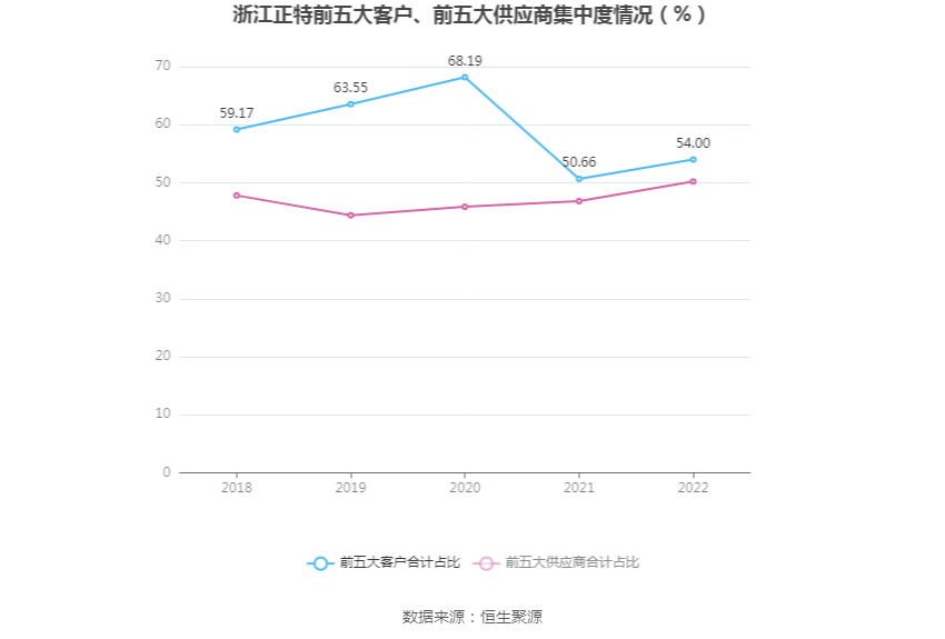 浙江正特：2022年净利润同比下降4497% 拟10派1元BB电子 BB电的app(图5)