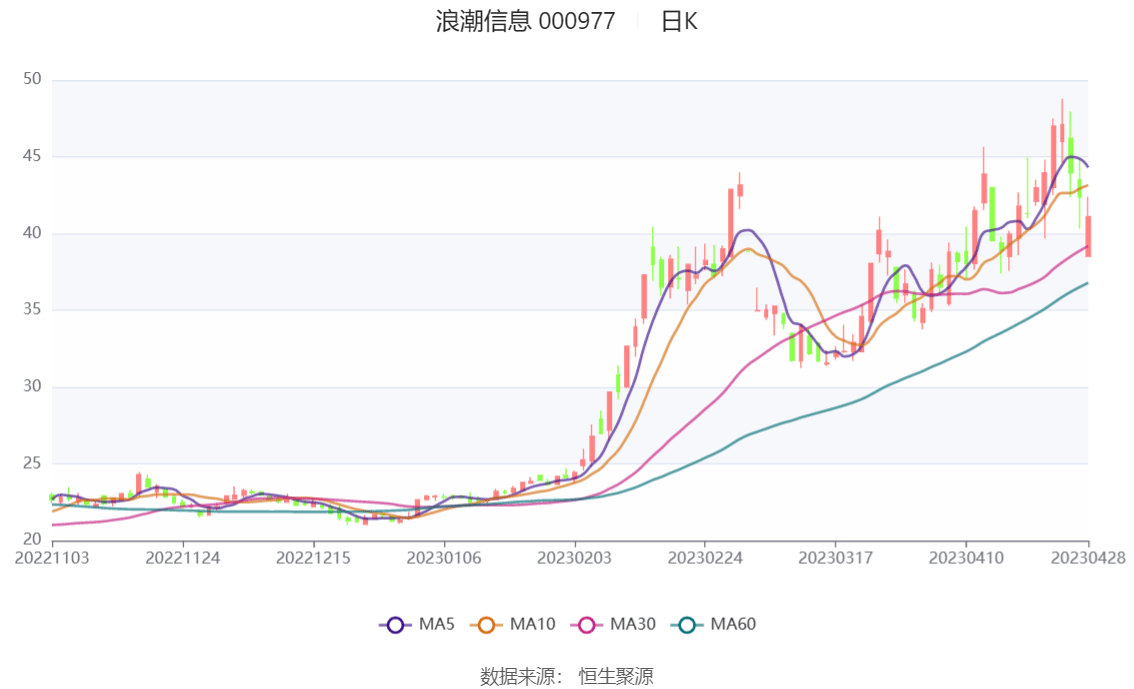 浪潮信息：2023年一季度净利润2.10亿元 同比下降37.04%_公司_百分点_一季度末
