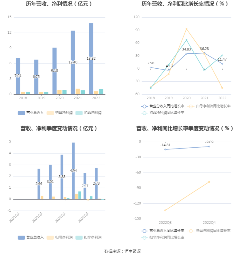 浙江正特：2022年净利润同比下降4497% 拟10派1元BB电子 BB电的app