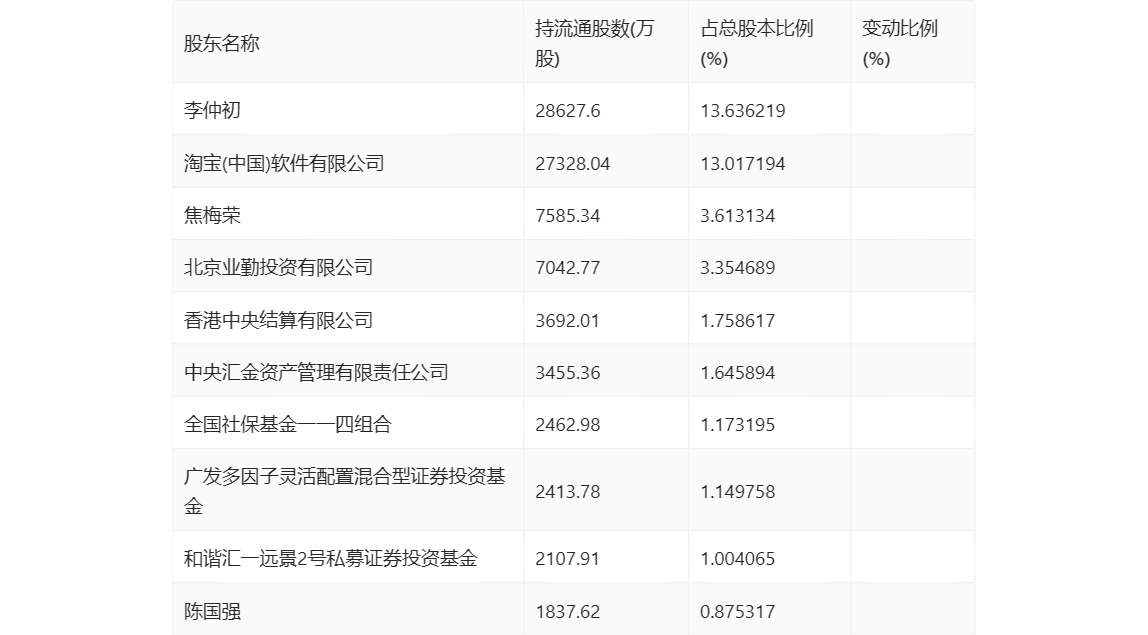 石基信息 2022年亏损7 79亿元 拟10转3股