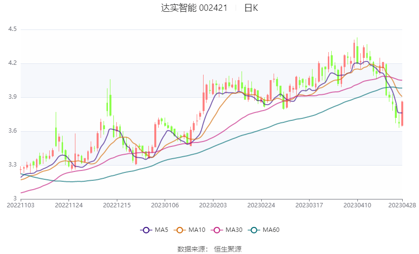 中证智能财讯 达实智能(002421)4月29日披露2023年第一季度报告