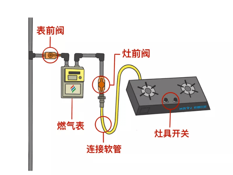 灶台阀门开关示意图图片